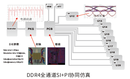 DDR仿真對象：DDR2/3/4、LPDDR2/3等